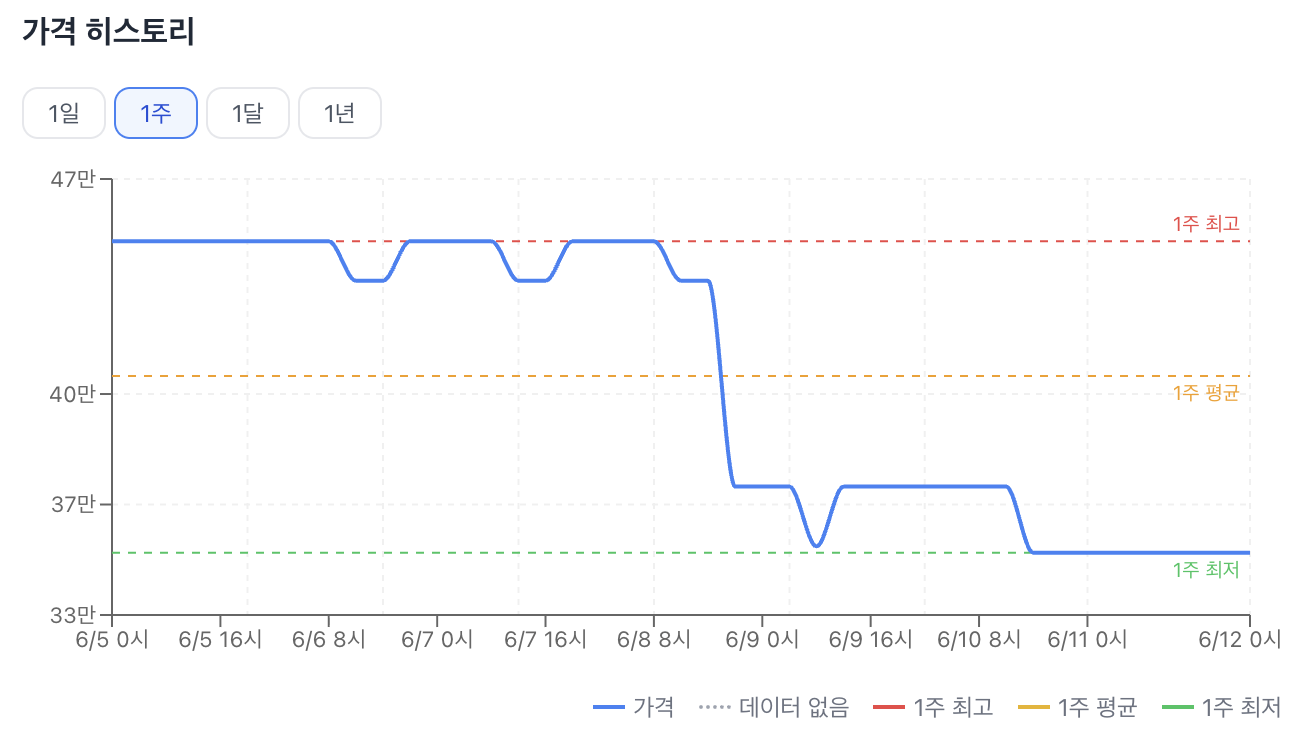 유팡 시그니처2 한 주 가격 추이